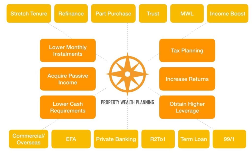 Property Wealth Planning or Property Asset Progression Strategies