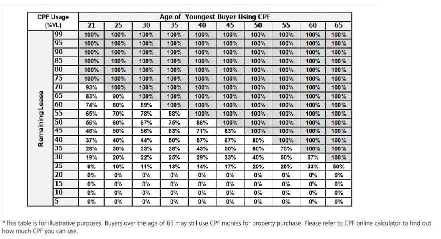 CPF Usage Housing Limit Table