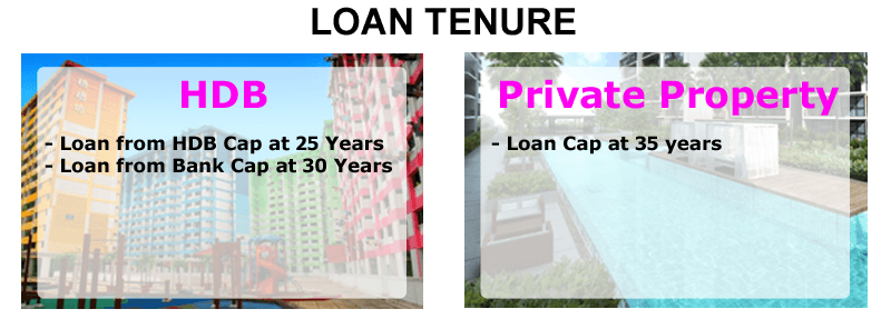 LTV-Loan-Tenure-Summary