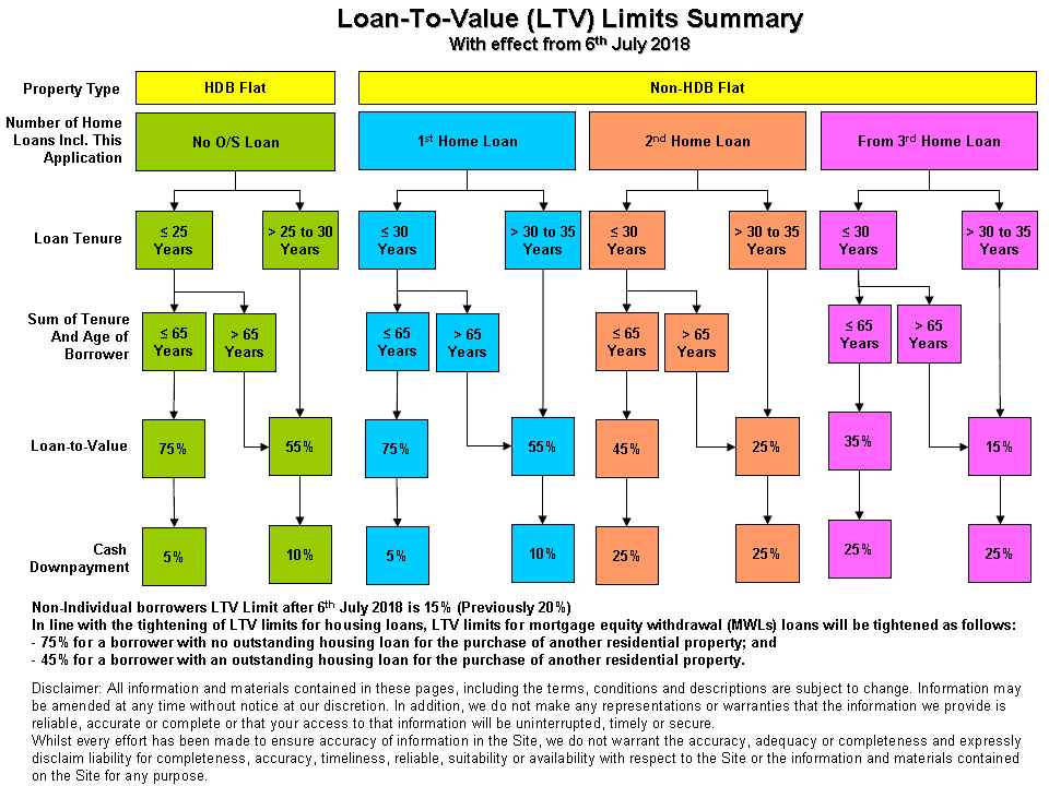 4 Factors Affecting Property Loan To Value LTV Limit Concerning