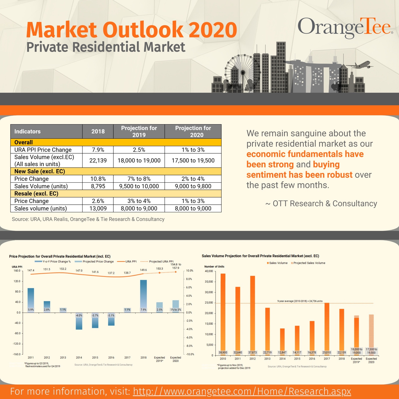PRIVATE RESIDENTIAL MARKET OUTLOOK 2020 (Singapore)