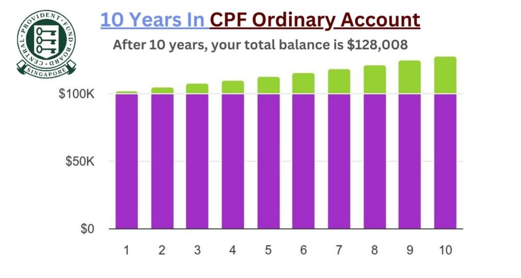 CPF OA Account 10 Years Trend 28% ROE