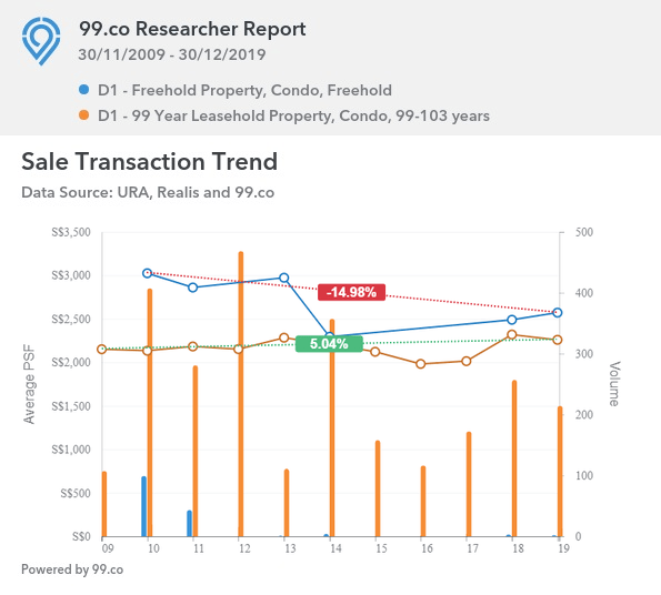 D1 Sale Transaction Between FH -14.98 and LH 5.04