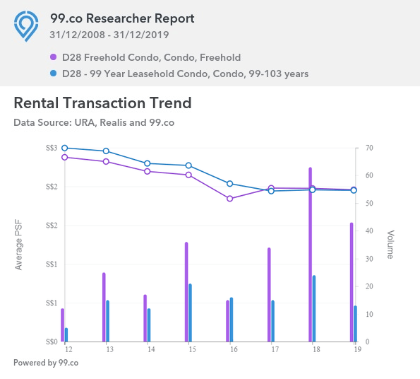 D28 Freehold Vs Leasehold Rental Trend