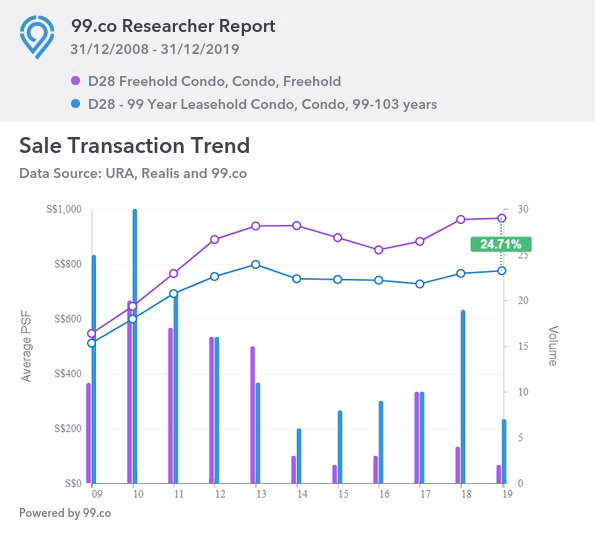 D28 Freehold Vs Leasehold Sale Trend