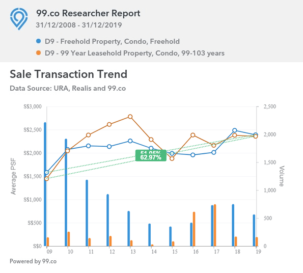 D9 Sale Transaction Between FH 51.05 and LH 62.97