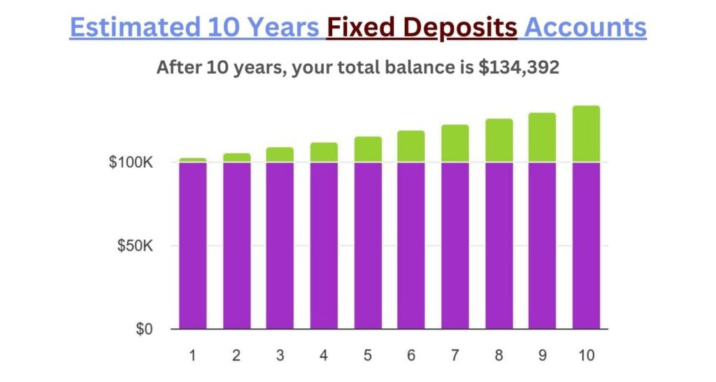 Fixed Deposit 10 Years Trend 34% ROE