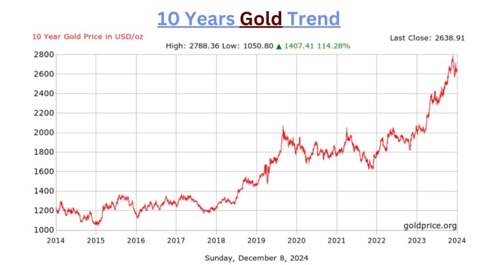 Gold Price 10 Years Trend 114.28% ROE