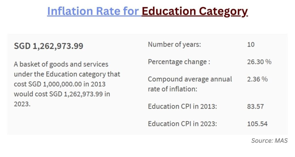 Inflation Rate for Education Category 26.3%