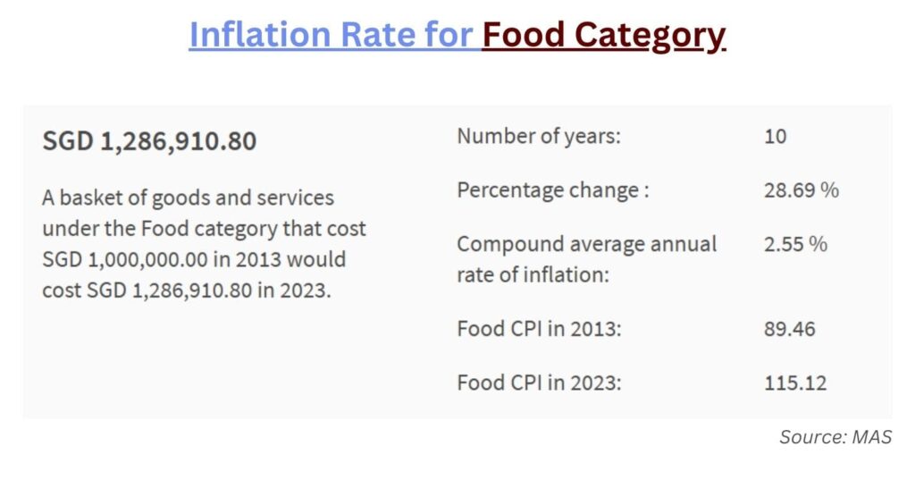 Inflation Rate for Food Category 28.69%