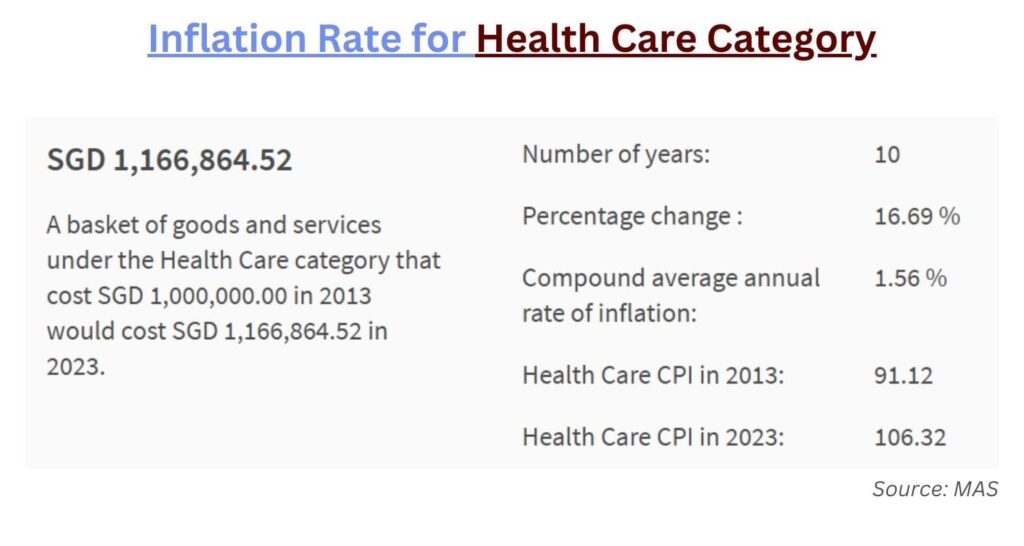 Inflation Rate for Health Care Category 16.69%