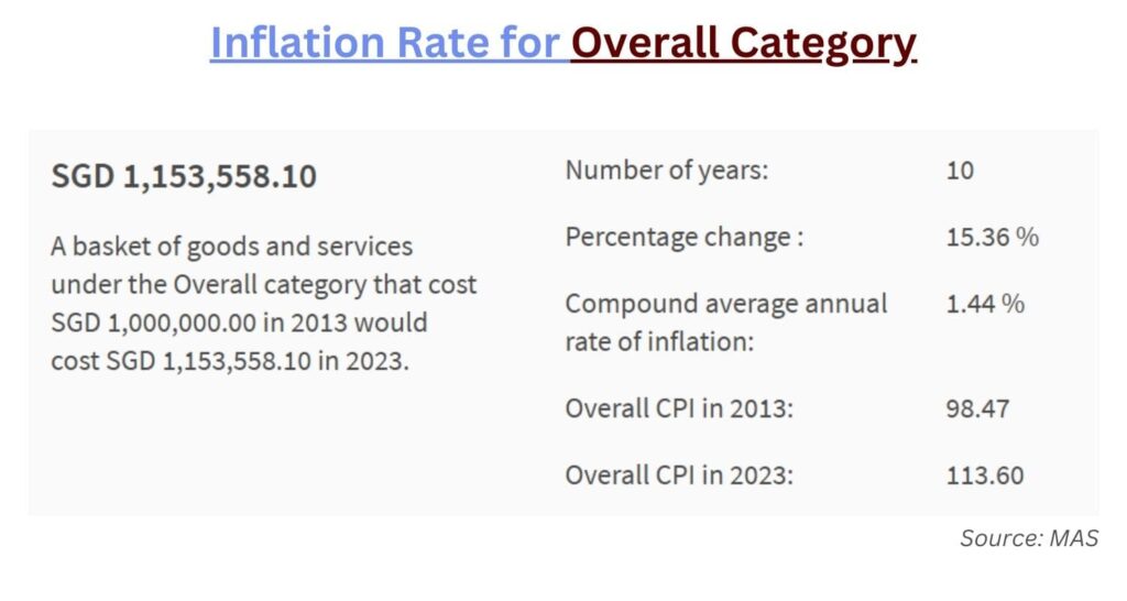 Inflation Rate for Overall Category 15.36%