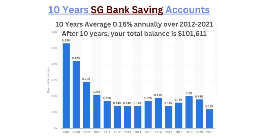 SG Bank Saving 10 Years Trend 1.6% ROE