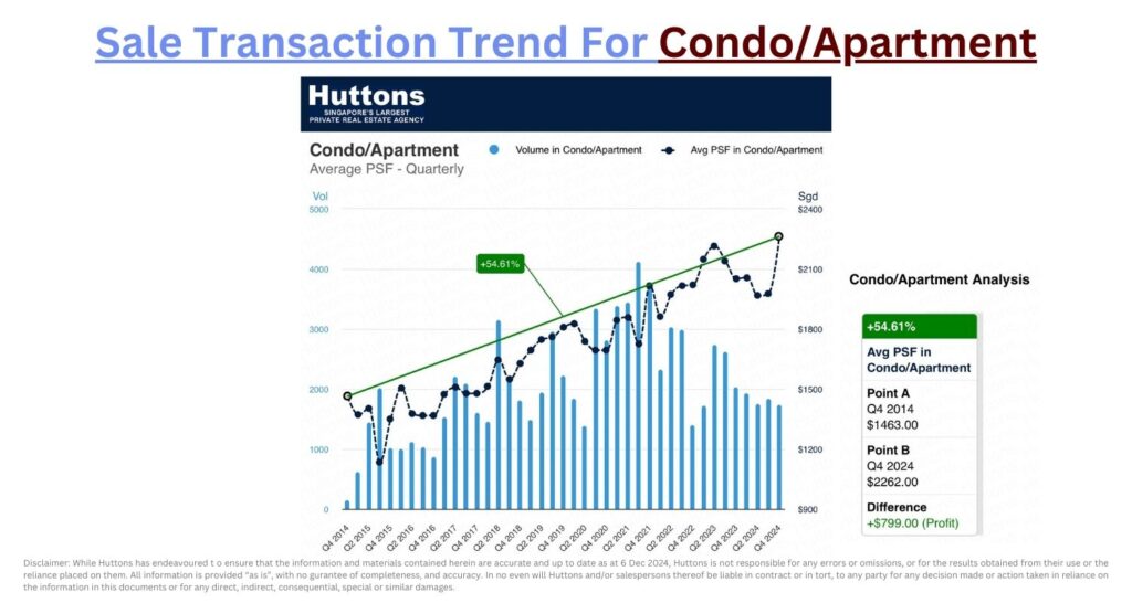 Sale Transaction Trend For Condo_Apartment