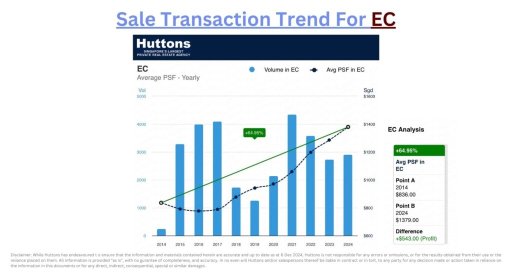 Sale Transaction Trend For EC