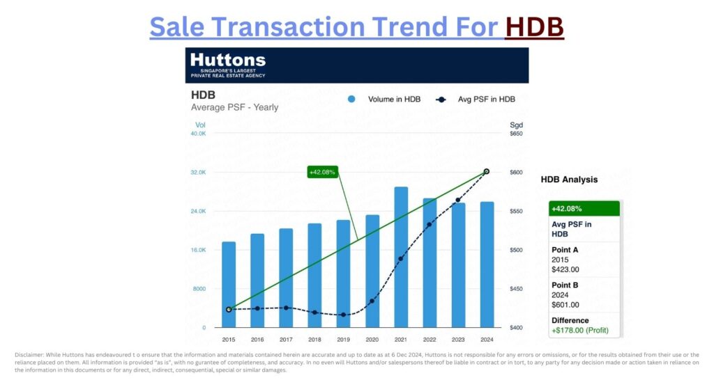 Sale Transaction Trend For HDB