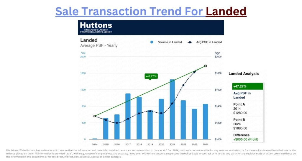 Sale Transaction Trend For Landed