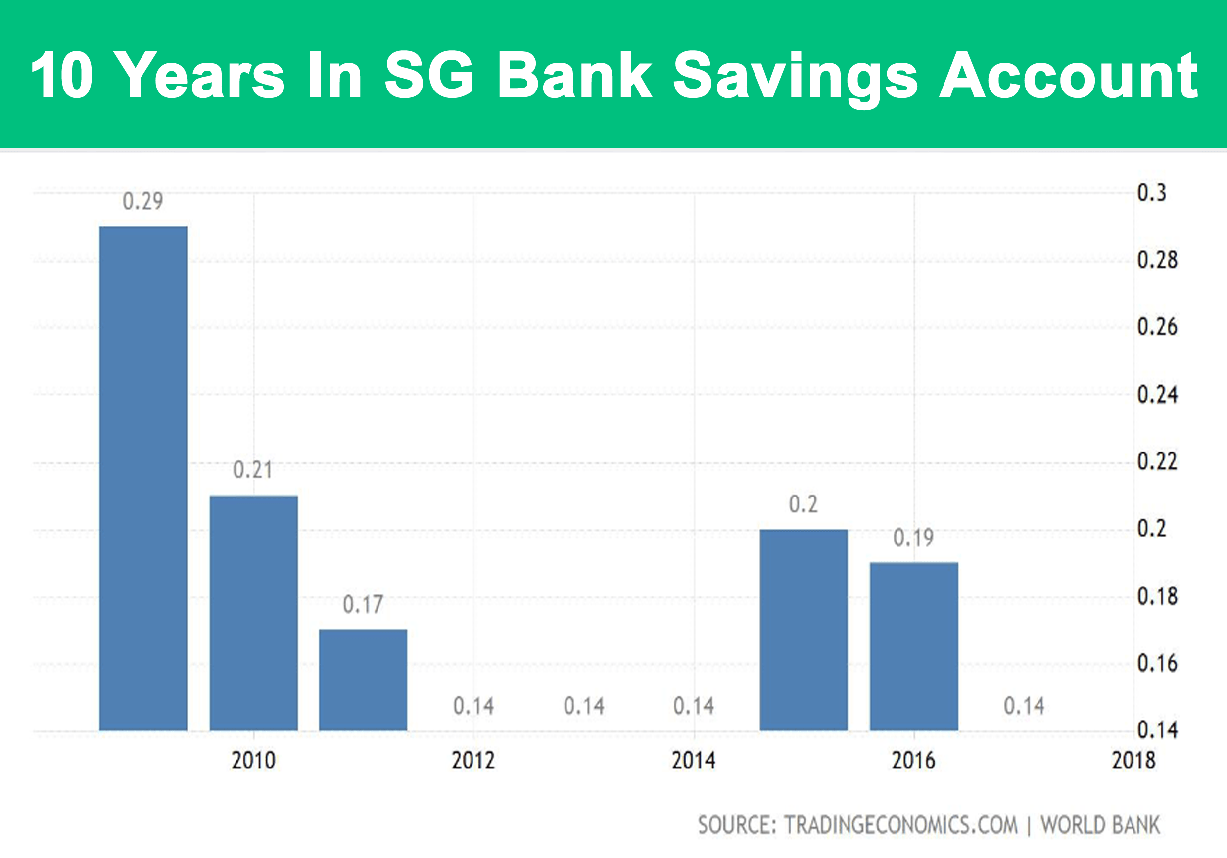 Singapore 10 Years Bank Saving Account Interest 2020