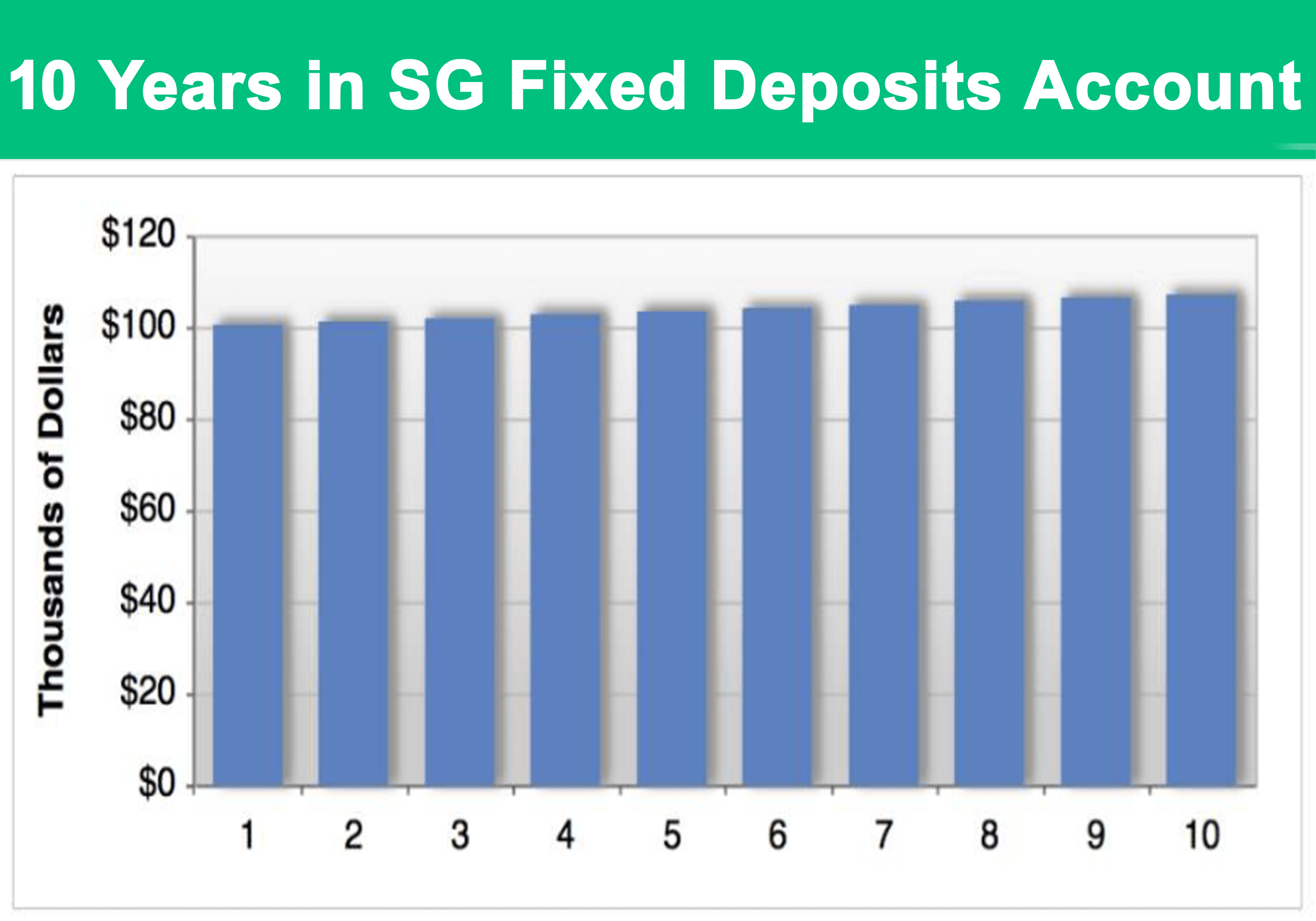 Singapore 10 Years Fixed Deposit Account Interest 2020