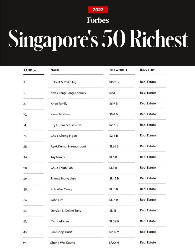 Forbes Singapore Richest 2022 - 16 out of 50 are from Real Estate