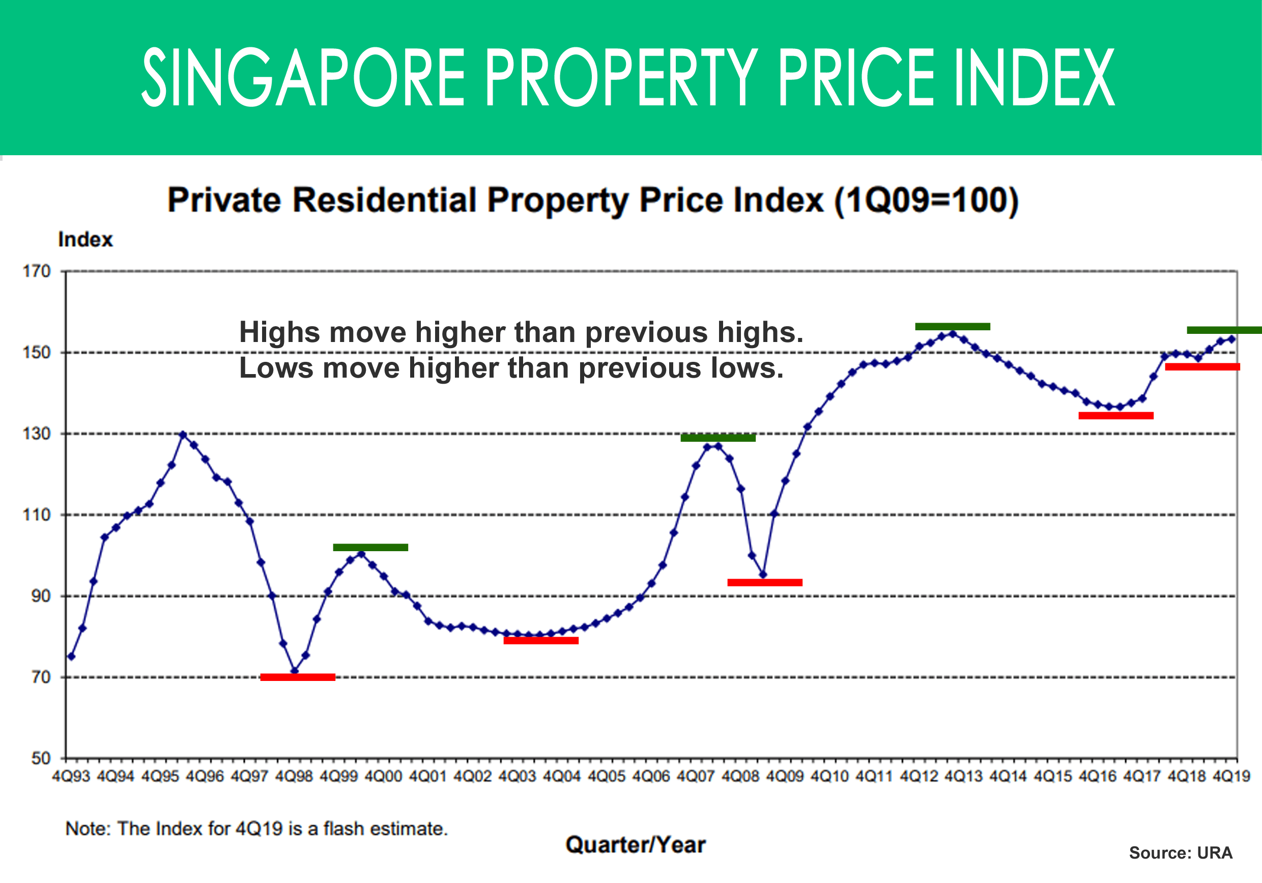 Singapore Property Price Index 2019 URA