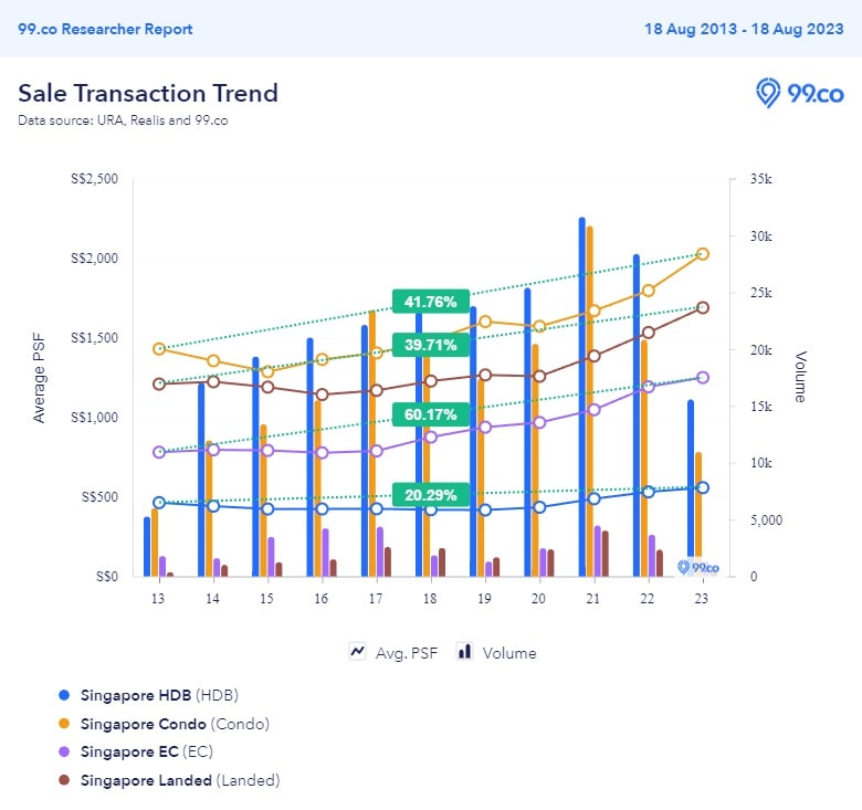 Singapore Property Sale Transaction Trend 2013 to 2023