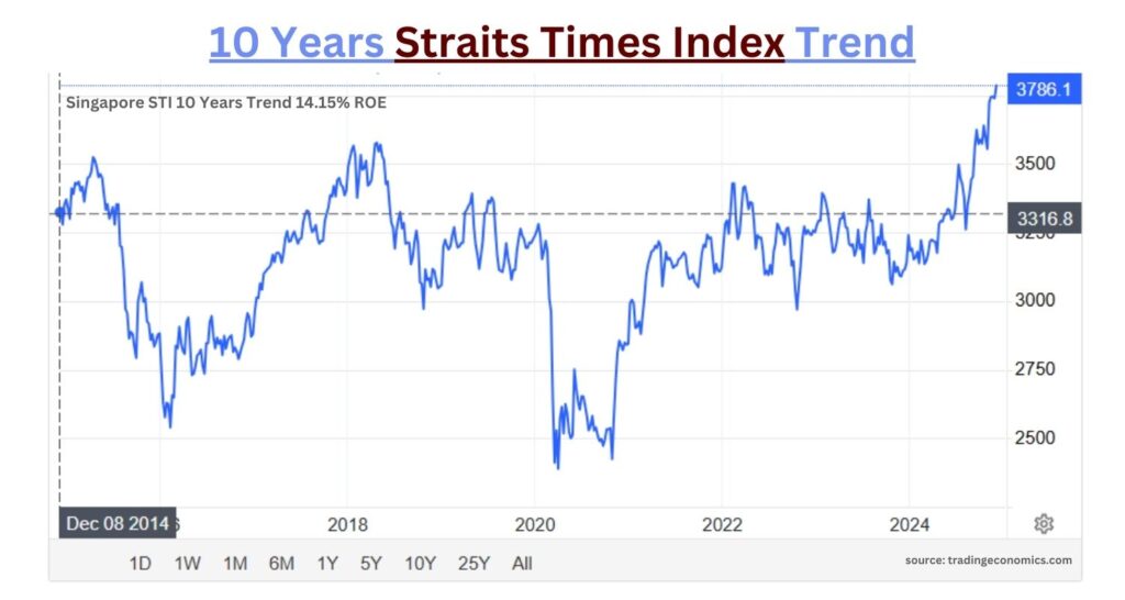 Singapore STI 10 Years Trend 14.15% ROE