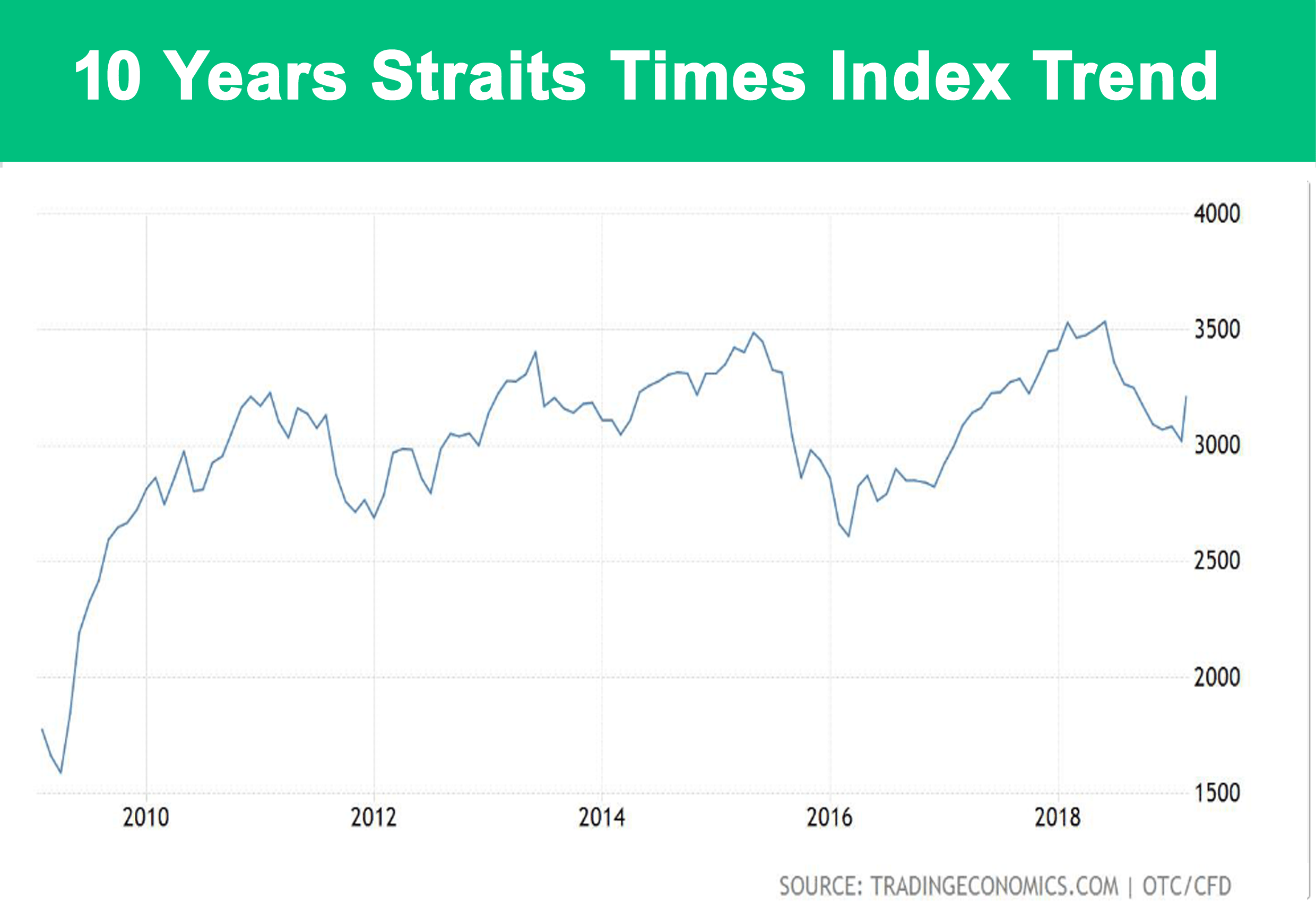 Singapore STI 10 years 2020