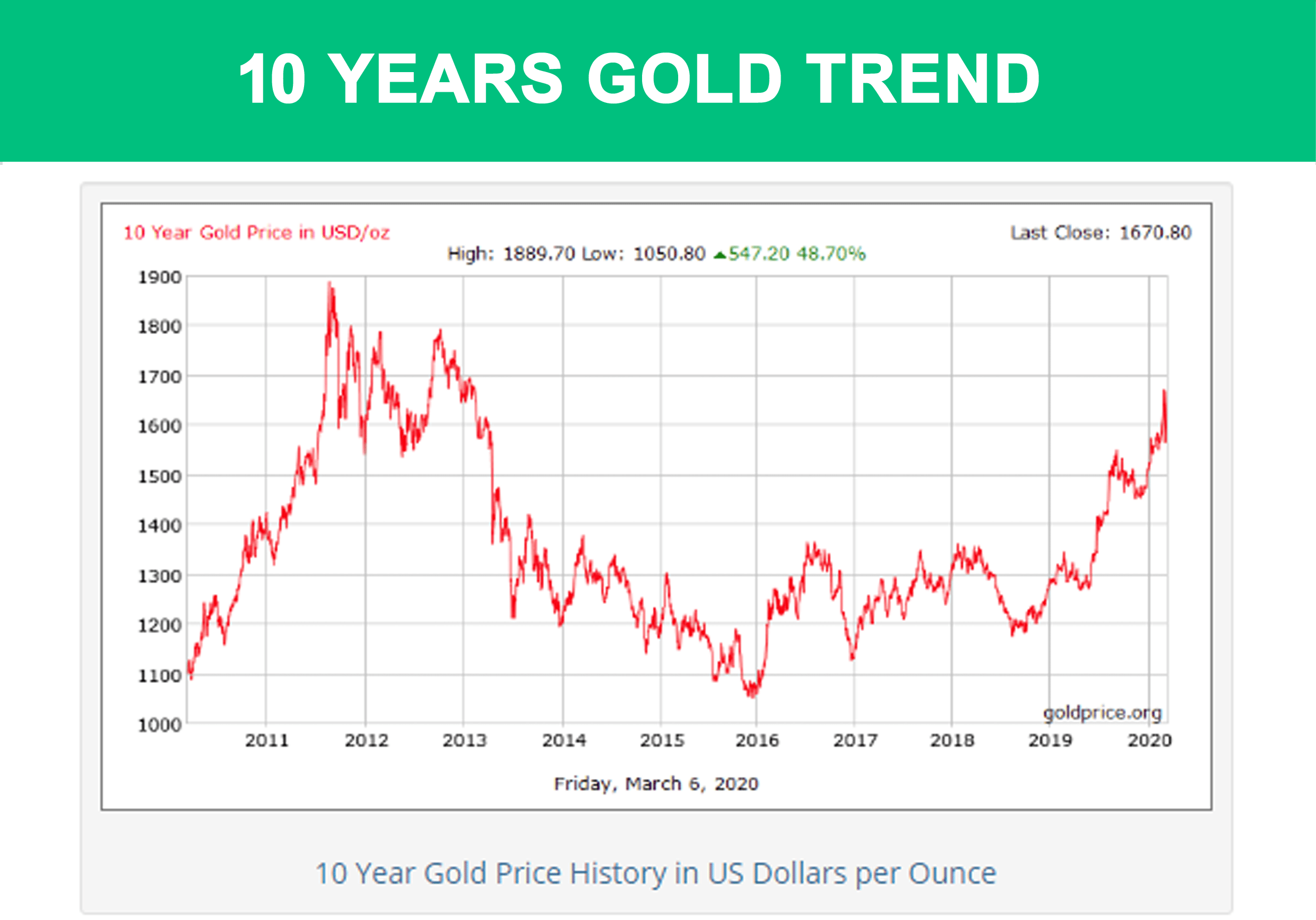 Singaporea 10 Years Gold Price 2020