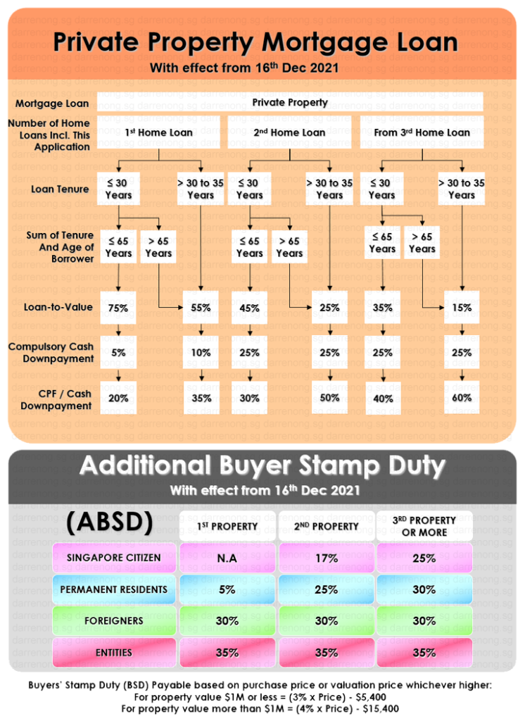 Private Property Mortgage Loan, ABSD and BSD Chart 2022