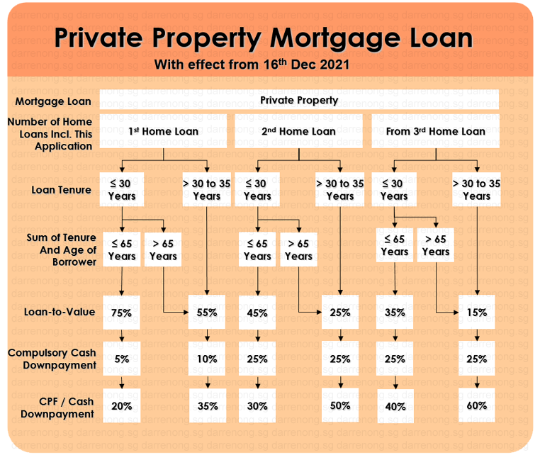 Private Property Loan Breakdown 16 Dec 2021