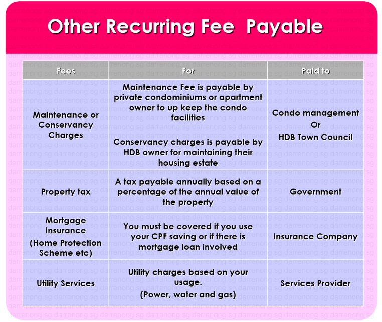 Property Recurring Fee Payable 2022