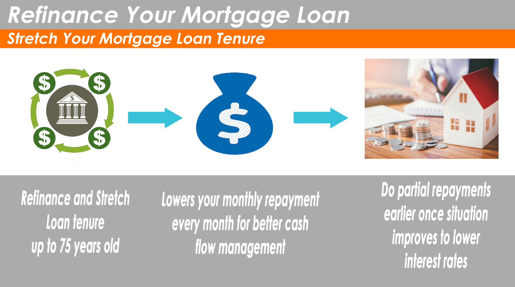 Refinance and stretch Mortgage Loan Tenure