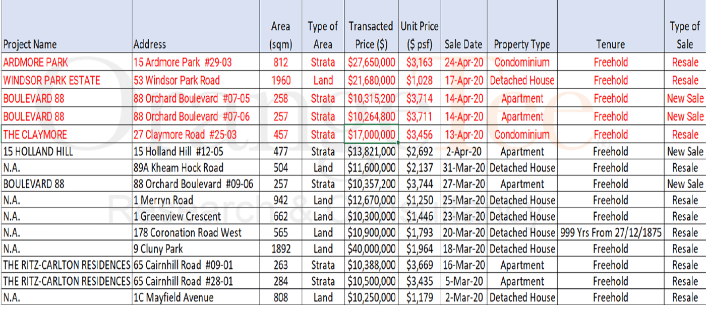 41 Super Luxury Homes Above $10 Million Sold in Q1 2020