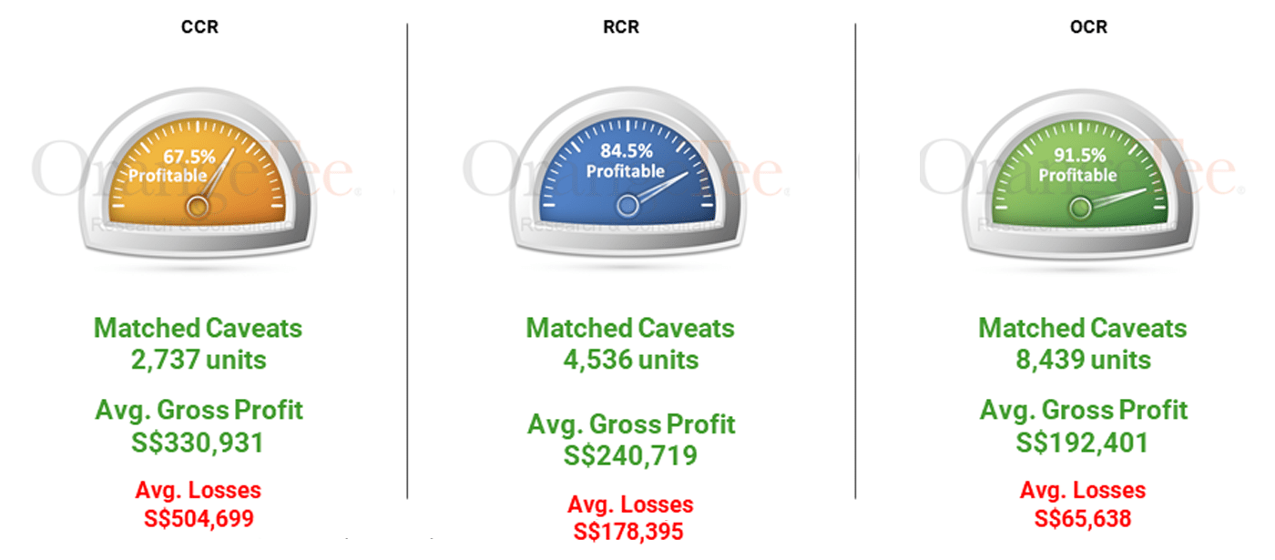 CCR | OCR | RCR - 2007-1Q2020 Caveat Average Gross Profit