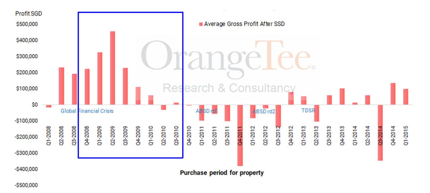 Gross Profit of Non-Landed Luxury Homes Sold After 4 Years Still Highest During a Crisis Period