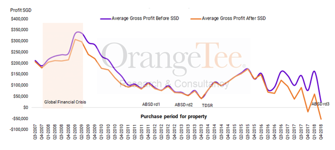 Gross Profit of Non-Landed Mass Market Homes Seems Highest During a Cirsis Period