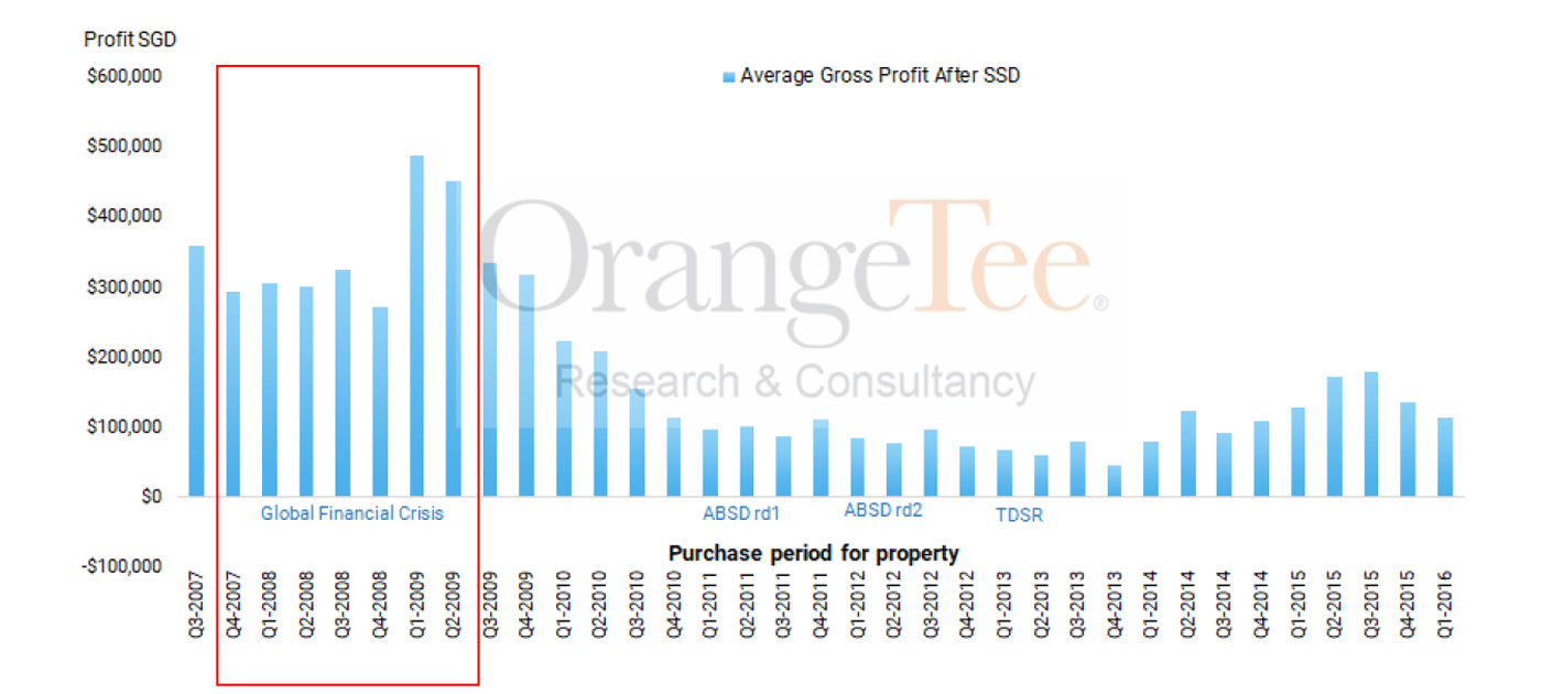 Gross Profit of Non-Landed Mass Market Homes Sold After 4 Years Still Highest During a Crisis Period