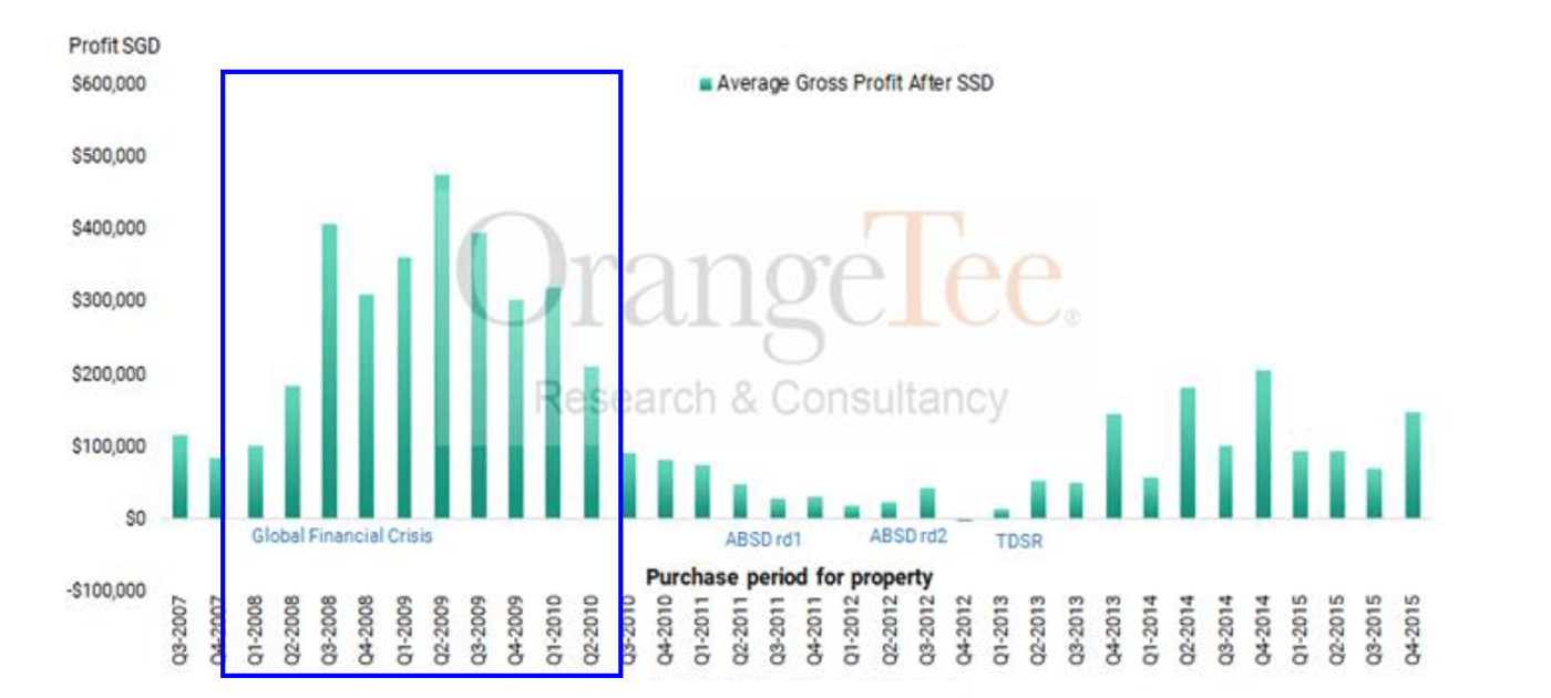 Gross Profit of Non-Landed Mid-Tier Homes Sold After 4 Years Still Highest During A Crisis Period