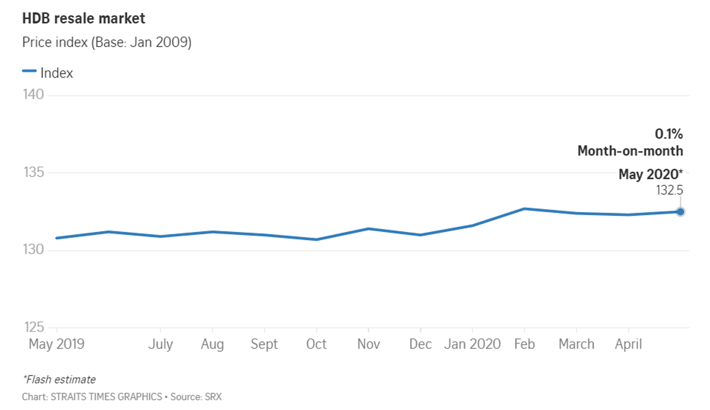 HDB Resale Market Price Index