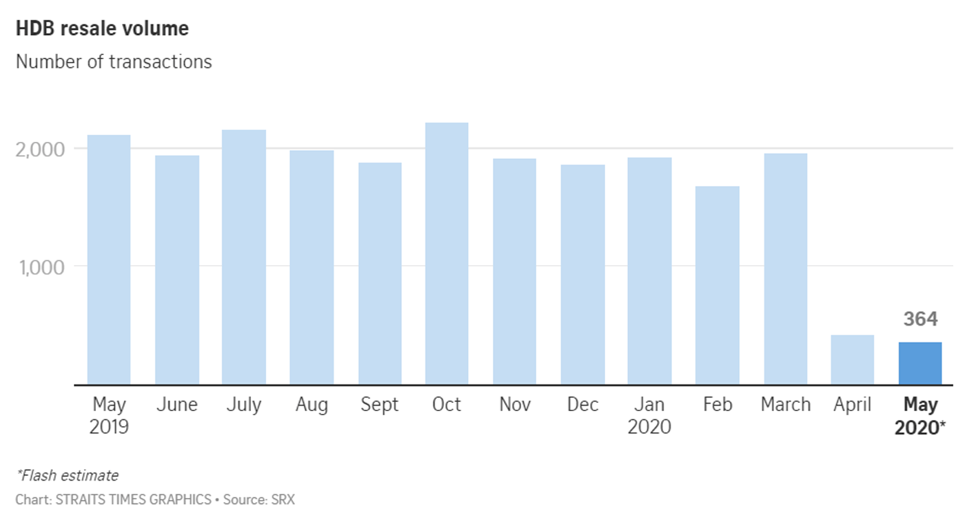 HDB Resale Volume