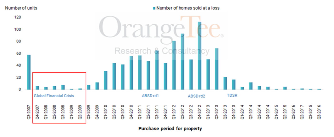 Lower Chance of Making Losses When Property is Bought During a Crisis Period.