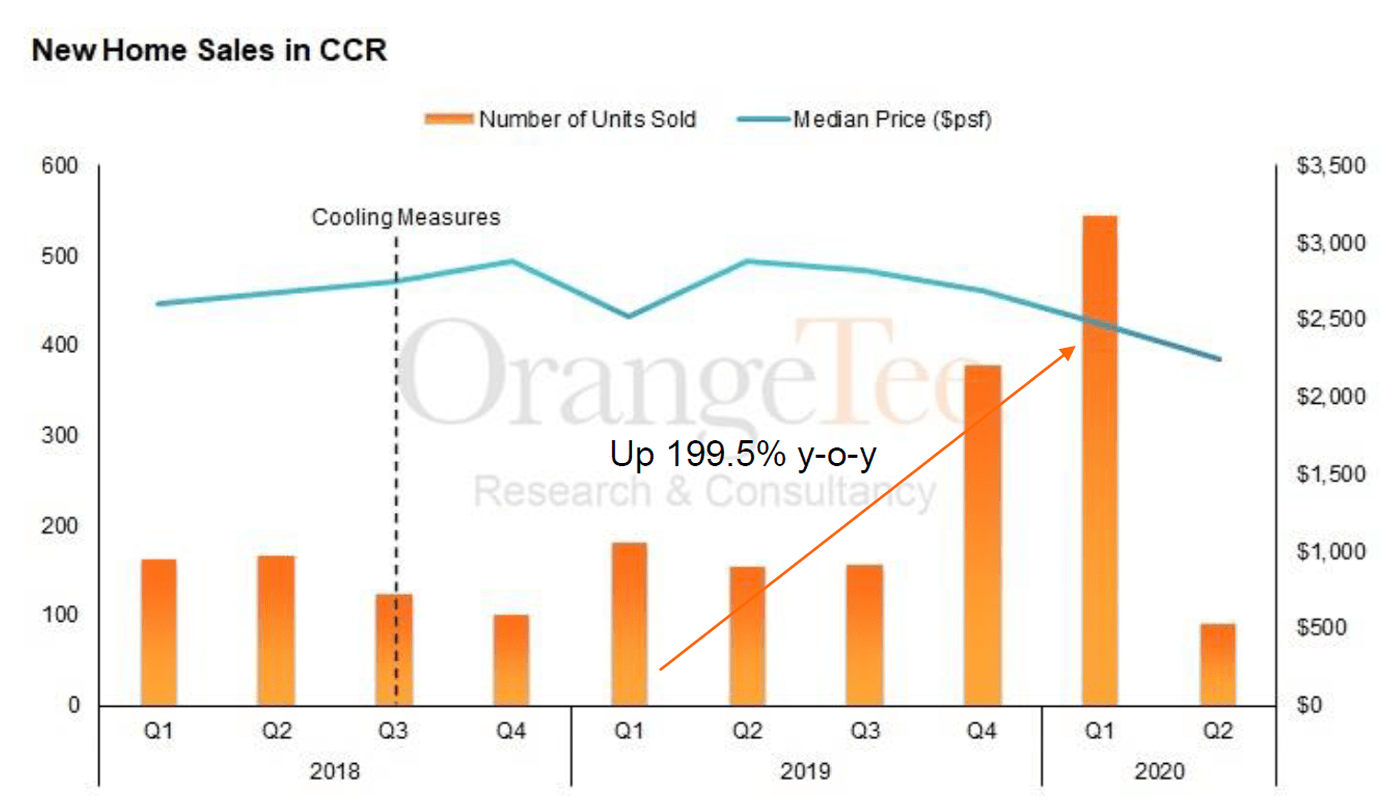 Quarterly New Home Sales in CCR