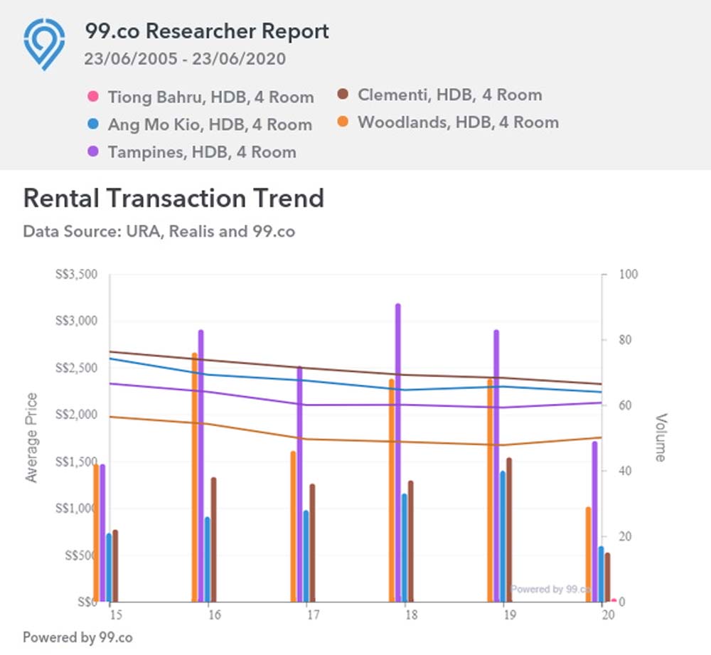 Property Age Over 25 Years Old HDB Rental Trend