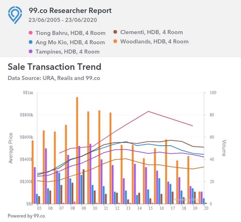 Over 30 Years Old HDB Sales Trend