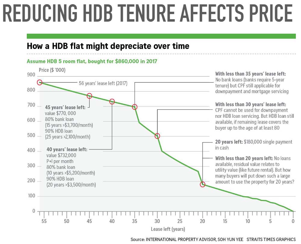 Reducing HDB Tenure Affects Price