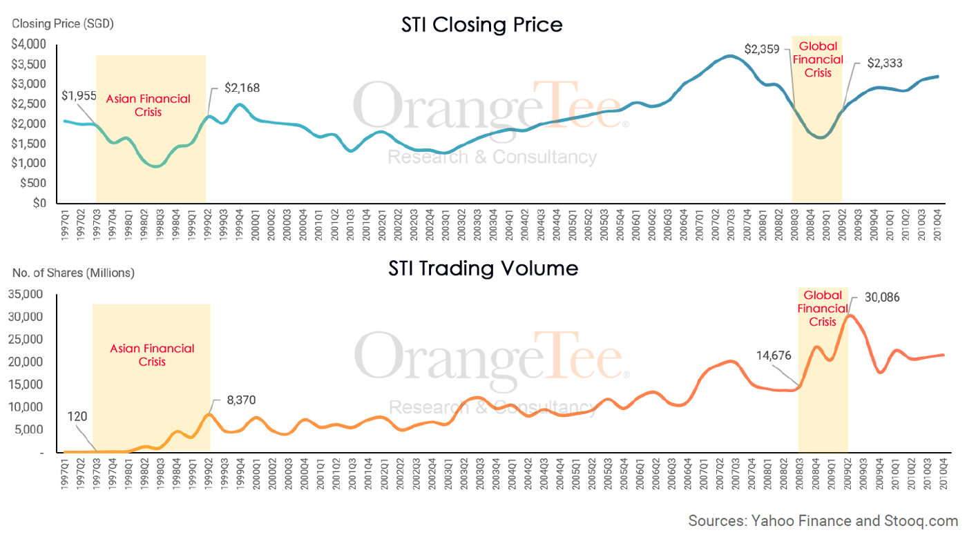 STI Closing Price and Trading Volume Asian Financial Crisis Global Financial Crisis