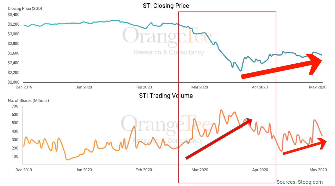 STI Closing price and Volume During COVID-19 Period