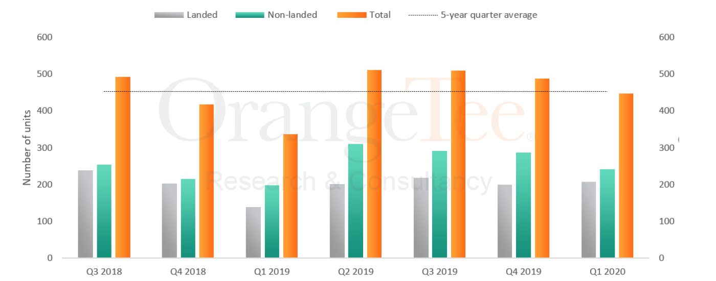 Sales of $3 Million and Above Private Properties Remained Healthy in Q1 2020