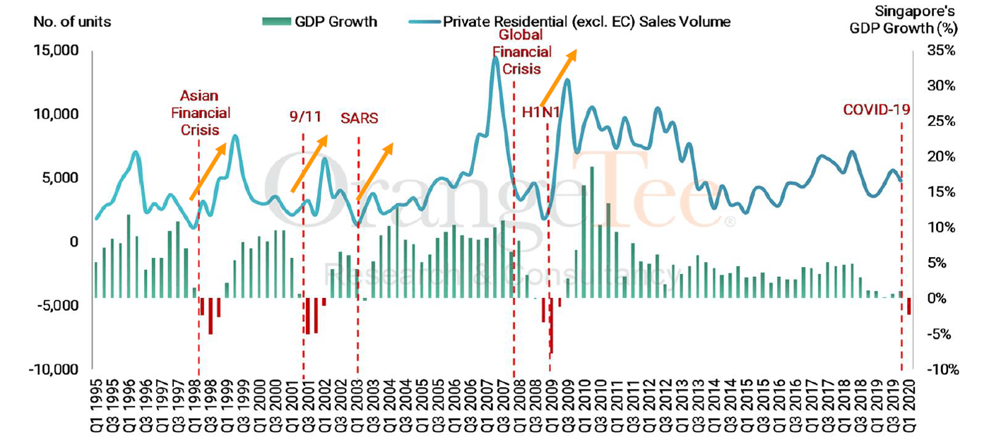 Singapore GDP Growth Vs Private Residential (excl. EC) Sales Volume